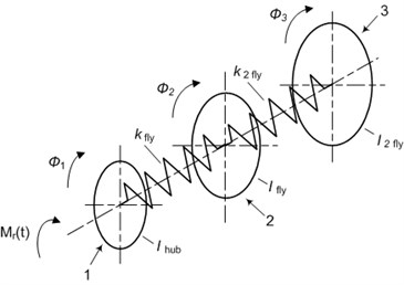 The structural model of the widerange damper of torsional vibration. 1 – hub, 2 – torsional sprint,  3 – flywheel of damper, 4 – torsional spring of second flywheel, 5 – second flywheel