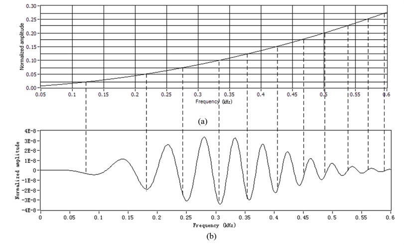 Scheme of resampling: a) the resamplings determined from the assumed  dispersion curve function kf, b) the assumed dispersion wave  in frequency domain Sf sampled using constant increments of angle