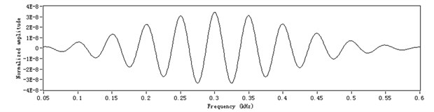 The order analysis for the simulated signal: a) the equalized angle  simulated reflection signal in frequency domain, b) order spectrum of reflection signal