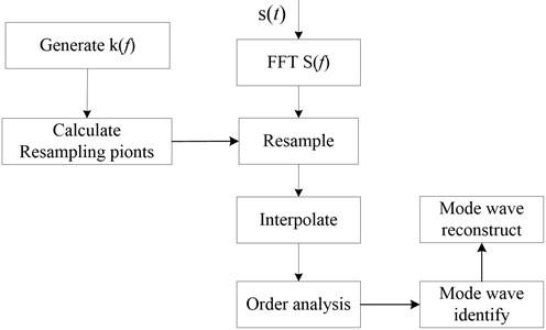 Flowchart of order tracking algorithm for Lamb wave