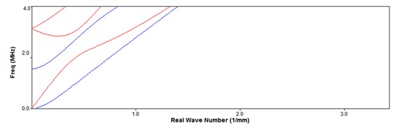 The dispersion curve of wave number-frequency