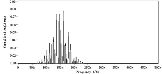 The numerical simulated signal: a) the numerical simulated signal,  b) the frequency spectrum of numerical simulated signal