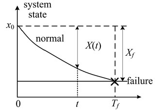 The degradation process of system