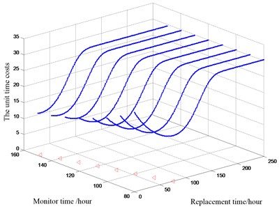 The optimal replacement time at different monitor