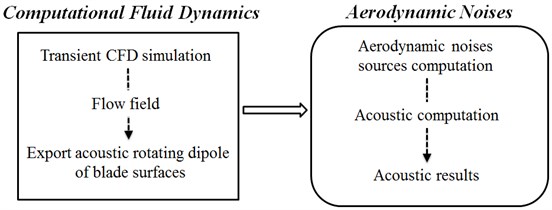 Computational process of aerodynamic noises