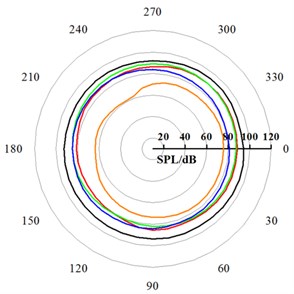 Directivity patterns of the CRF under different axial spacing (BPF)