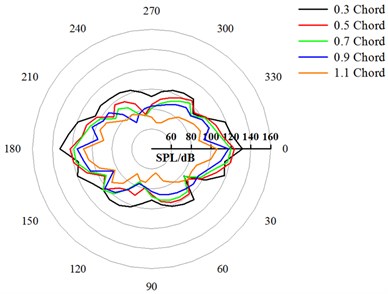 Directivity patterns of the CRF under different axial spacing (BPF)