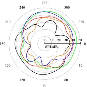 Directivity patterns of the CRF under different axial spacing (0.5 BPF)