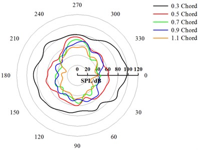 Directivity patterns of the CRF under different axial spacing (1.5 BPF)