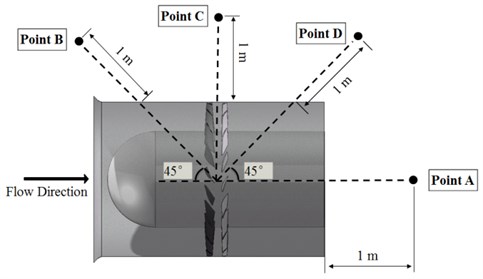 Diagram of noise receiving point