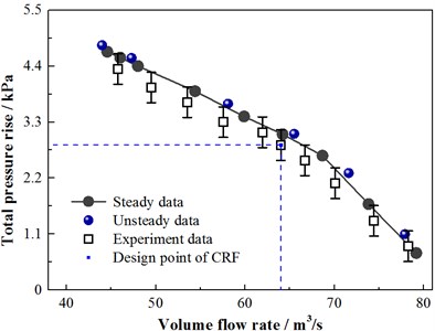Curve of numerical and experimental total pressure rise performance