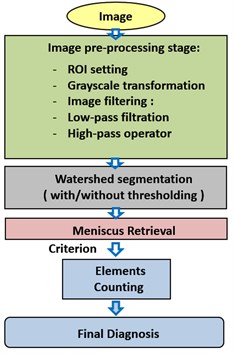 Menisci segmentation based on watershed method algorithm