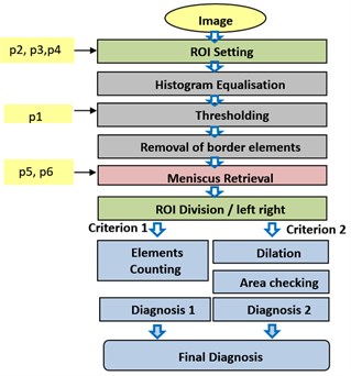 Block diagram of implemented image analysis method