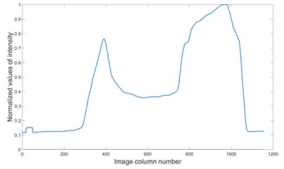 a) the median of the normalized value of intensity computed for the successive columns  of the image as a function of column number, b) the median of the normalized value  of intensity computed for the successive rows of the image as a function of row number,  c) established ROI indicating position of the meniscus