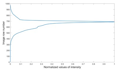 a) the median of the normalized value of intensity computed for the successive columns  of the image as a function of column number, b) the median of the normalized value  of intensity computed for the successive rows of the image as a function of row number,  c) established ROI indicating position of the meniscus