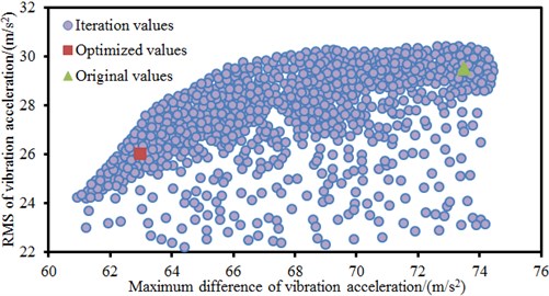 Population iteration processes of three PSO algorithms