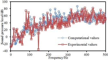 Comparison of noises of ship cabins between experiments and simulation