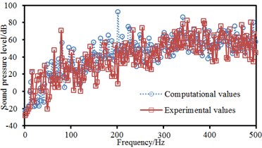 Comparison of noises of ship cabins between experiments and simulation