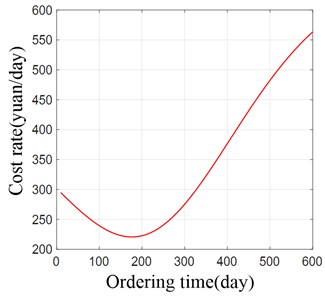 The relationship between spare  part ordering time and cost rate