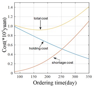 Costs curve