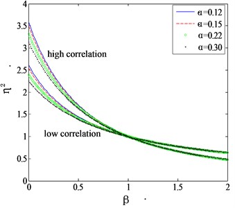 Mode shape correction factor for high and low correlation assumptions