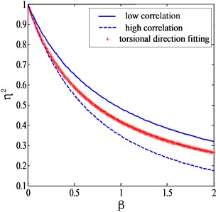 Mode shape correction factors for torsional generalized force