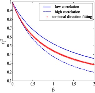Mode shape correction factors for torsional generalized force
