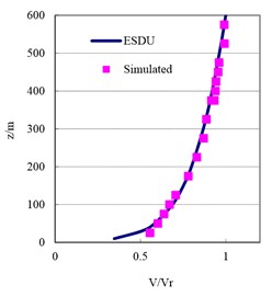 Simulated mean wind speed and turbulence intensity profile in the wind tunnel