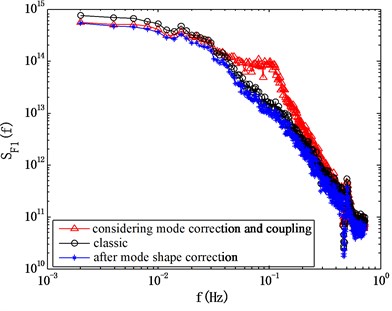 Comparison of computed power spectrum of modal force using different methods