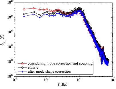 Comparison of computed power spectrum of modal force using different methods