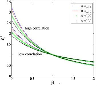 Mode shape correction factor for high and low correlation assumptions