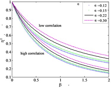 Torsional mode shape correction factors for high and low correlation cases