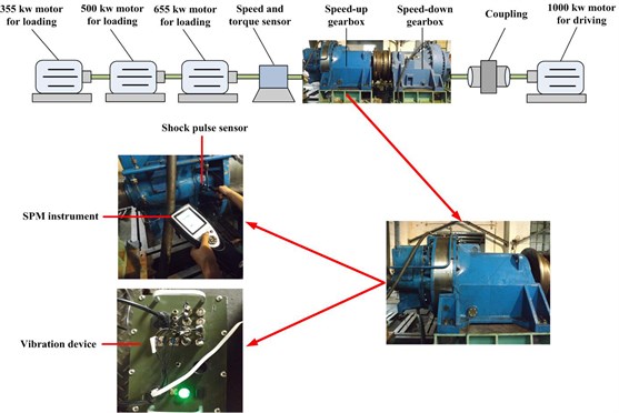 The gearbox test rig of wind turbine