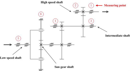 The inner structure and measuring points location of test gearbox