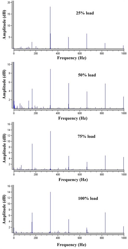 The diagram of frequency spectrum at measuring point 2 by SPM instrument