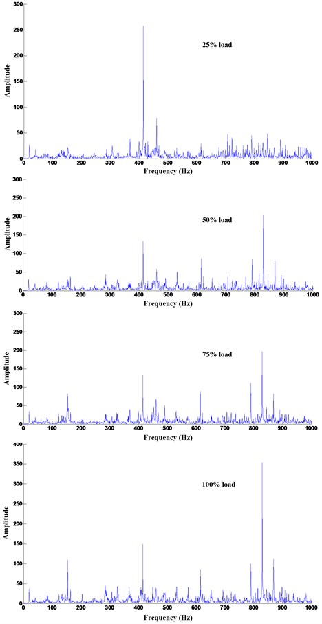 The diagram of frequency spectrum at measuring point 2 by vibration device