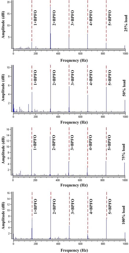 The diagram of frequency spectrum analysis at measuring point 2