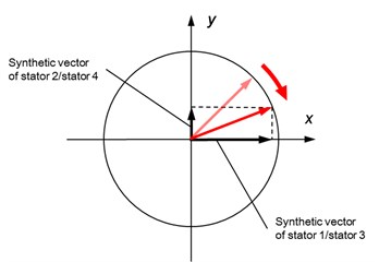 Changes in rotation vector in the case of reducing output of y-axis direction