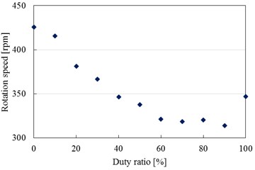 Duty ratio - rotation speed characteristics