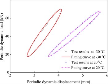 The periodic dynamic force-displacement curves of WJ-7 rail pads at 0.3 Hz and under 20 °C