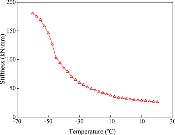 The stiffness of WJ-7 rail pad at 0.3 Hz  and under the temperatures of –60-+20 °C