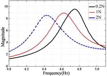 Measured nonlinear frequency response function at sensor location B