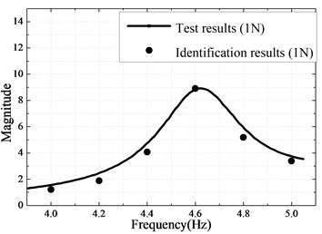 a) Measured and identified responses with 1 N excitation;  b) Measured and predicted responses with 2 N excitation