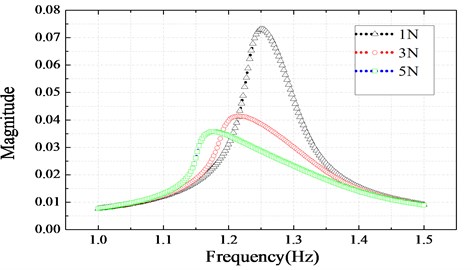 Nonlinear frequency response function