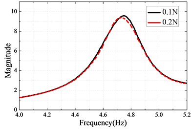 a) Measured linear FRF at sensor location B, b) Linear identification results