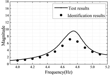 a) Measured linear FRF at sensor location B, b) Linear identification results