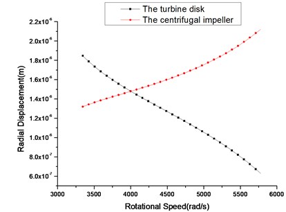 Unbalance responses of turbine disk and centrifugal impeller