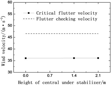 Critical flutter velocity with central stabilizers (+3° wind attack angle)