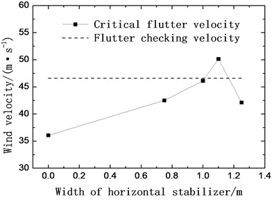 Critical flutter velocity with horizontal stabilizers (+3 wind attack angle)