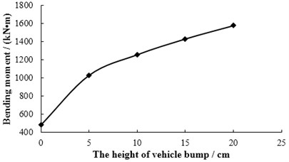 The relationship between bump height and bending moment of mid-span in 1# slab